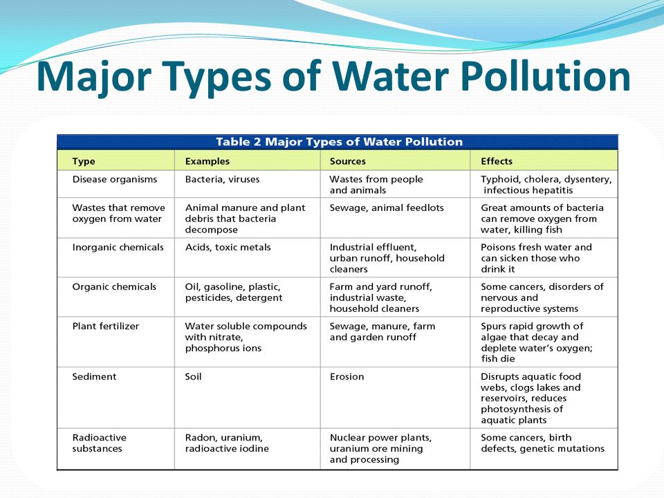 Forms of water pollution and how it will be stopped